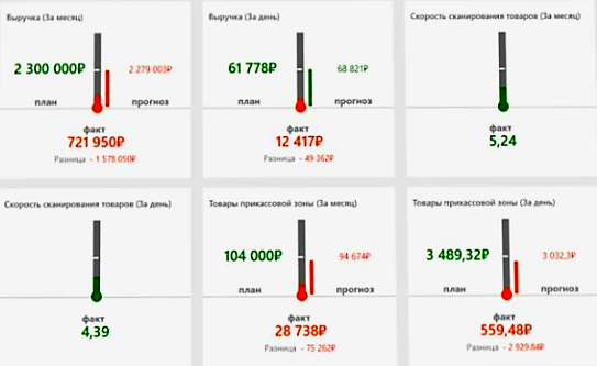Оперативное управление продажами в розничной сети в Северодвинске